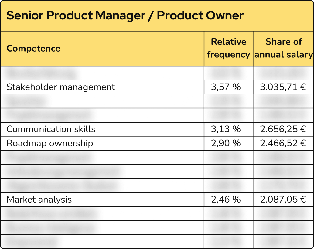 Senior Produktmanager Fähigkeiten